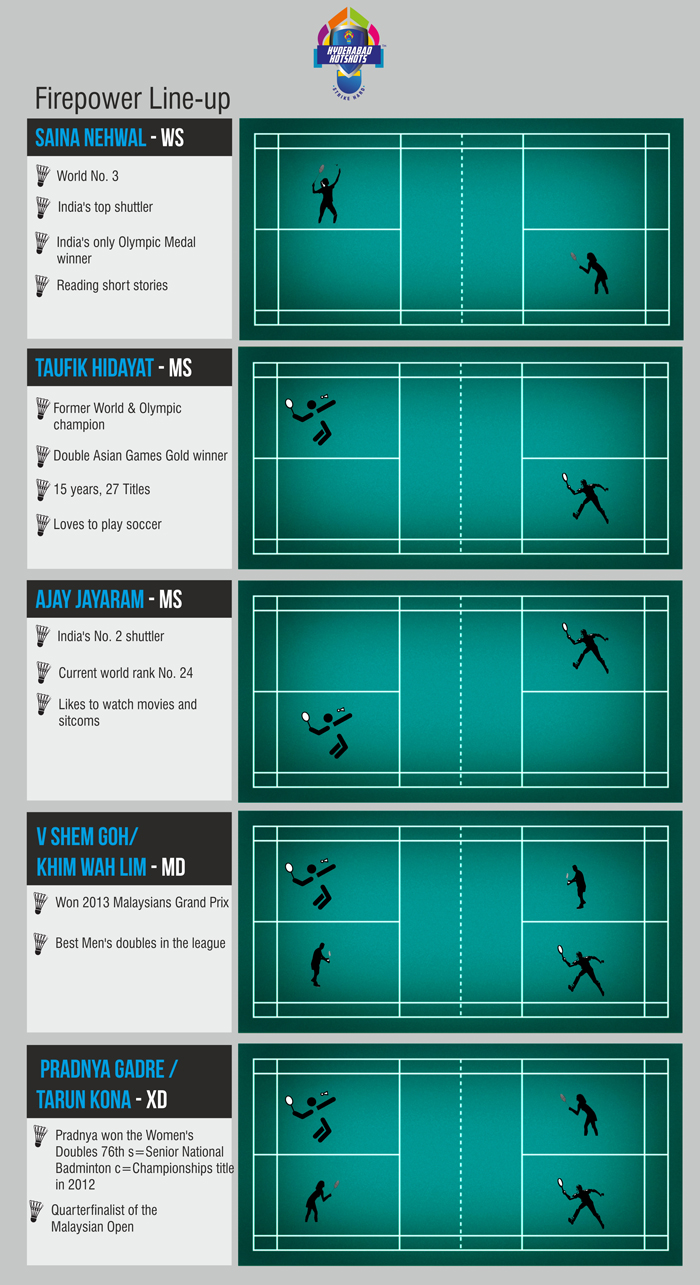 HYDERABAD HOTSHOTS:TEAM ANALYSIS